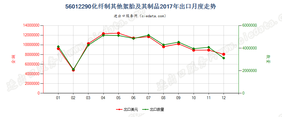 56012290化纤制其他絮胎及其制品出口2017年月度走势图