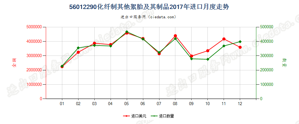 56012290化纤制其他絮胎及其制品进口2017年月度走势图