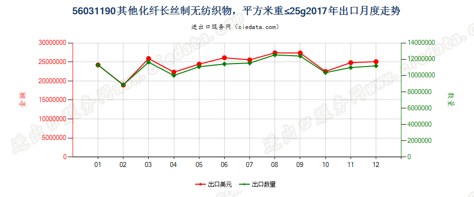 56031190其他化纤长丝制无纺织物，平方米重≤25g出口2017年月度走势图