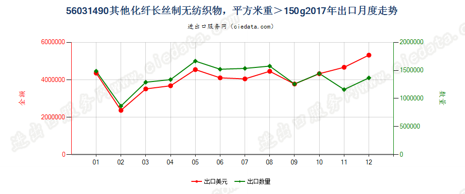 56031490其他化纤长丝制无纺织物，平方米重＞150g出口2017年月度走势图