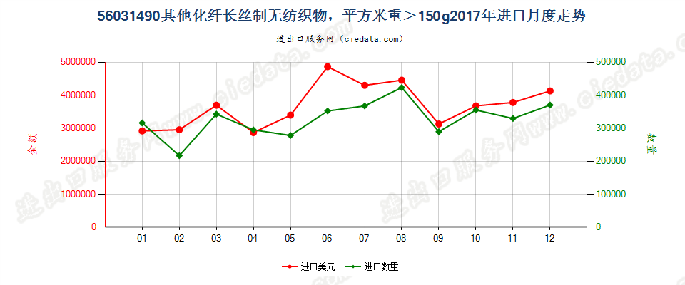 56031490其他化纤长丝制无纺织物，平方米重＞150g进口2017年月度走势图
