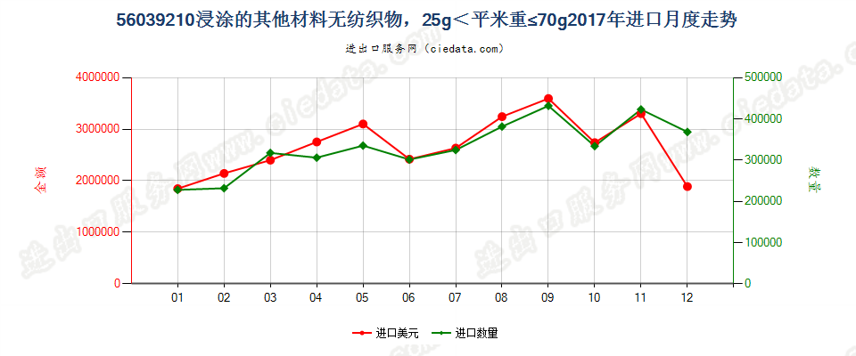 56039210浸涂的其他材料无纺织物，25g＜平米重≤70g进口2017年月度走势图