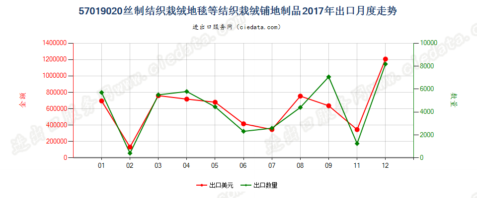 57019020丝制结织栽绒地毯等结织栽绒铺地制品出口2017年月度走势图