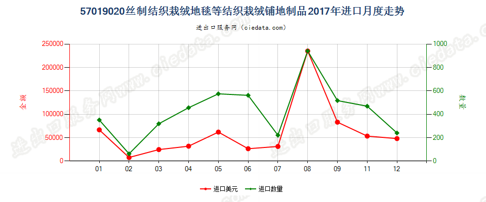 57019020丝制结织栽绒地毯等结织栽绒铺地制品进口2017年月度走势图