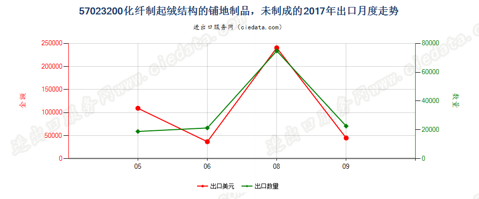 57023200化纤制起绒结构的铺地制品，未制成的出口2017年月度走势图