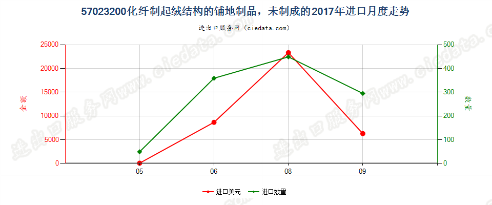 57023200化纤制起绒结构的铺地制品，未制成的进口2017年月度走势图