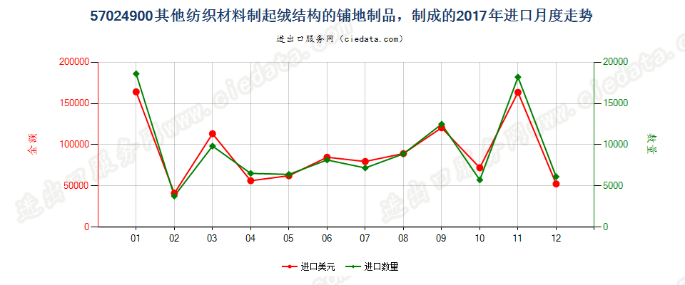 57024900其他纺织材料制起绒结构的铺地制品，制成的进口2017年月度走势图
