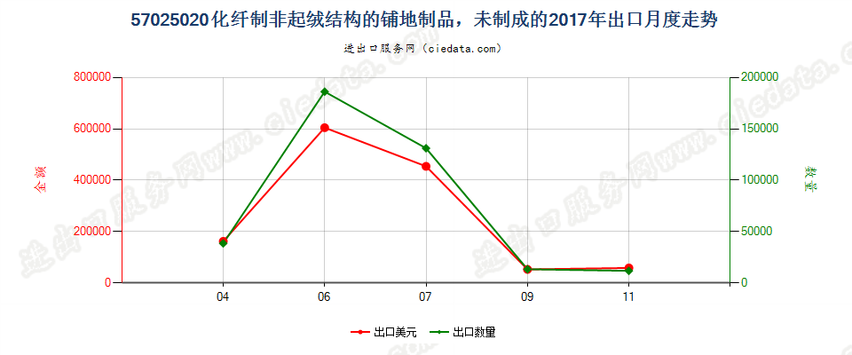 57025020化纤制非起绒结构的铺地制品，未制成的出口2017年月度走势图