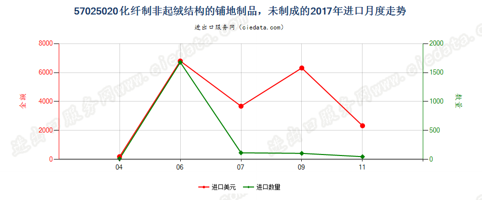 57025020化纤制非起绒结构的铺地制品，未制成的进口2017年月度走势图