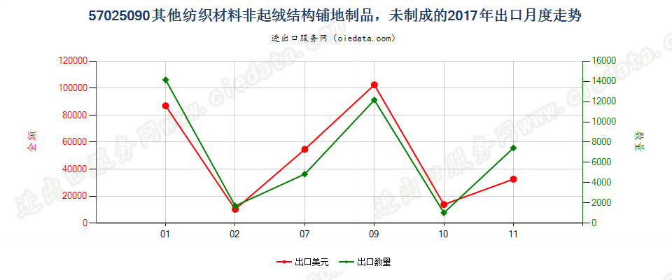 57025090其他纺织材料非起绒结构铺地制品，未制成的出口2017年月度走势图