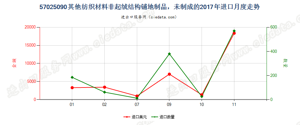 57025090其他纺织材料非起绒结构铺地制品，未制成的进口2017年月度走势图