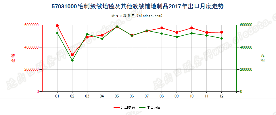 57031000毛制簇绒地毯及其他簇绒铺地制品出口2017年月度走势图
