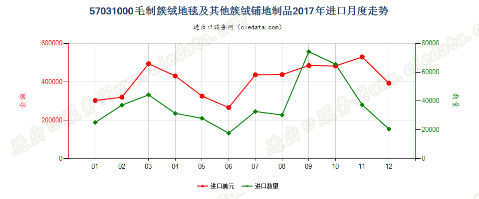 57031000毛制簇绒地毯及其他簇绒铺地制品进口2017年月度走势图