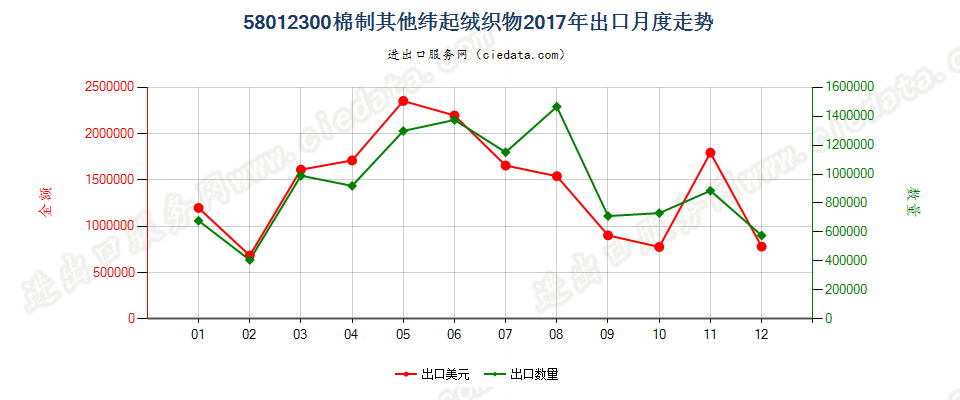 58012300棉制其他纬起绒织物出口2017年月度走势图