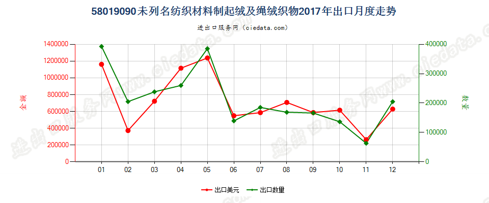 58019090未列名纺织材料制起绒及绳绒织物出口2017年月度走势图