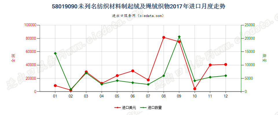 58019090未列名纺织材料制起绒及绳绒织物进口2017年月度走势图