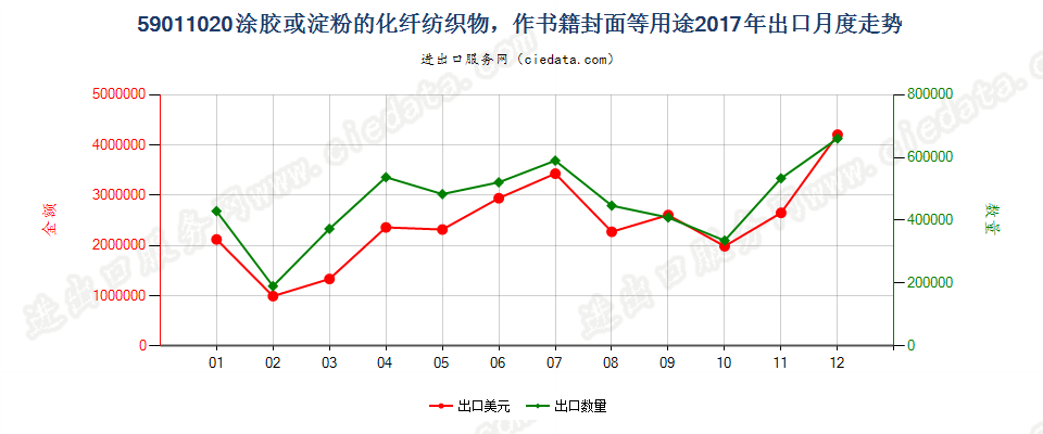 59011020涂胶或淀粉的化纤纺织物，作书籍封面等用途出口2017年月度走势图