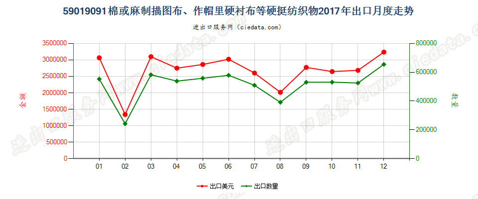 59019091棉或麻制描图布、作帽里硬衬布等硬挺纺织物出口2017年月度走势图