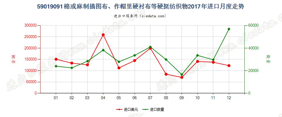 59019091棉或麻制描图布、作帽里硬衬布等硬挺纺织物进口2017年月度走势图