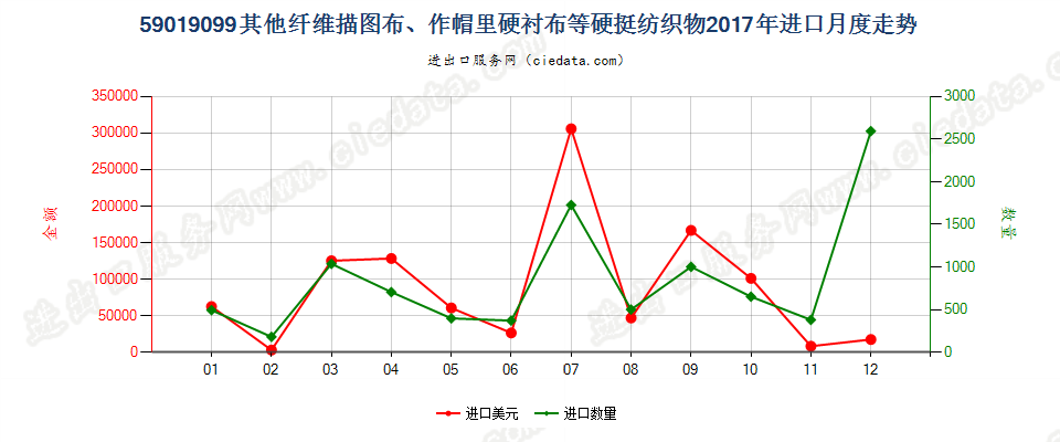 59019099其他纤维描图布、作帽里硬衬布等硬挺纺织物进口2017年月度走势图
