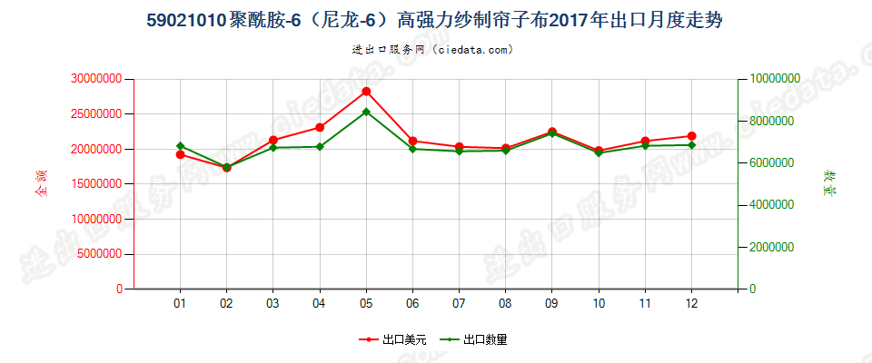 59021010聚酰胺-6（尼龙-6）高强力纱制帘子布出口2017年月度走势图