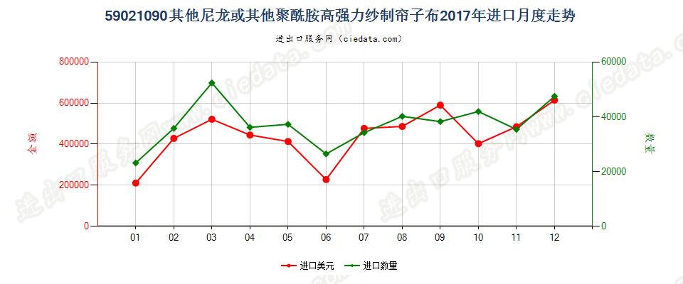 59021090其他尼龙或其他聚酰胺高强力纱制帘子布进口2017年月度走势图
