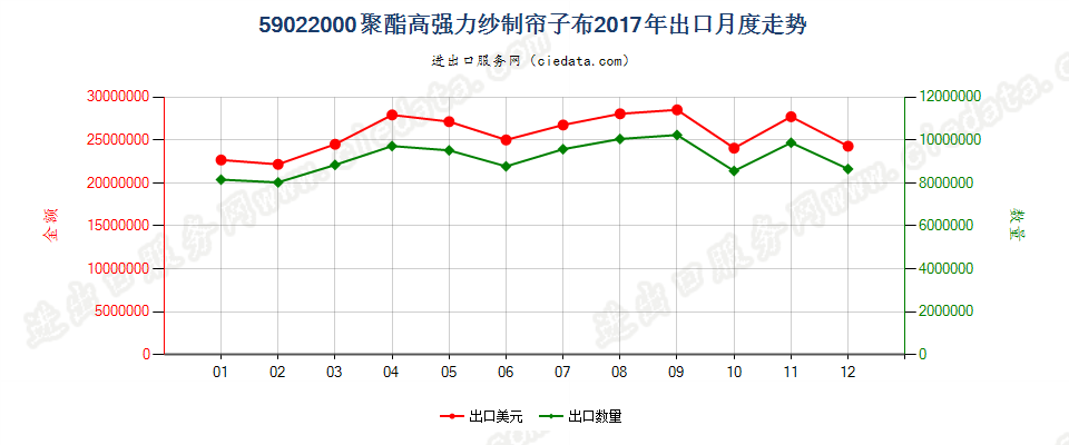 59022000聚酯高强力纱制帘子布出口2017年月度走势图