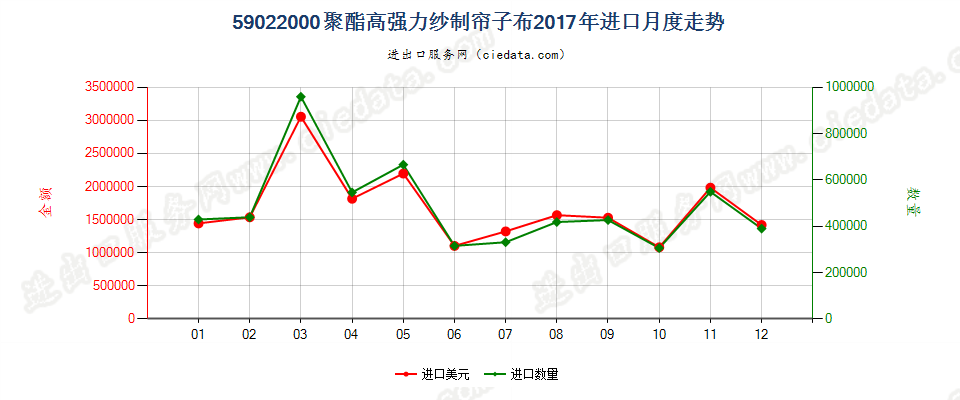 59022000聚酯高强力纱制帘子布进口2017年月度走势图
