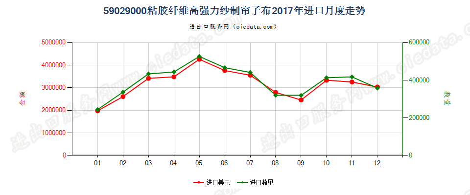 59029000粘胶纤维高强力纱制帘子布进口2017年月度走势图