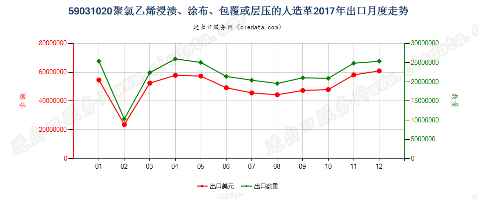 59031020聚氯乙烯浸渍、涂布、包覆或层压的人造革出口2017年月度走势图