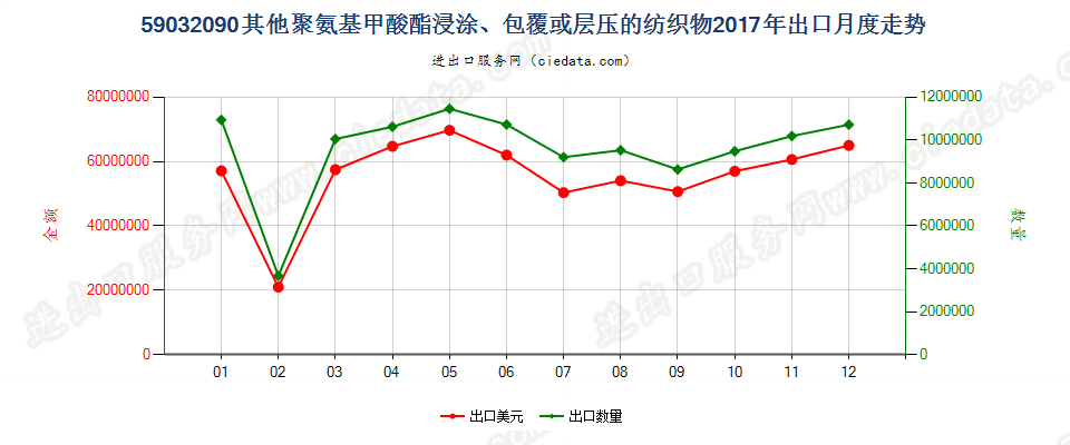 59032090其他聚氨基甲酸酯浸涂、包覆或层压的纺织物出口2017年月度走势图