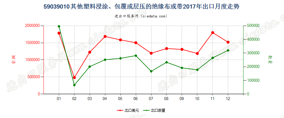 59039010其他塑料浸涂、包覆或层压的绝缘布或带出口2017年月度走势图
