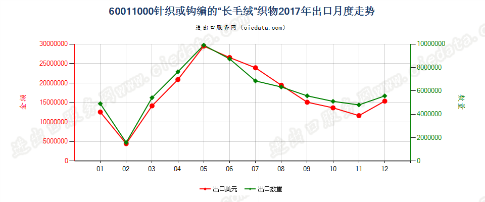 60011000针织或钩编的“长毛绒”织物出口2017年月度走势图