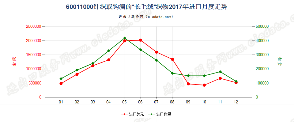 60011000针织或钩编的“长毛绒”织物进口2017年月度走势图
