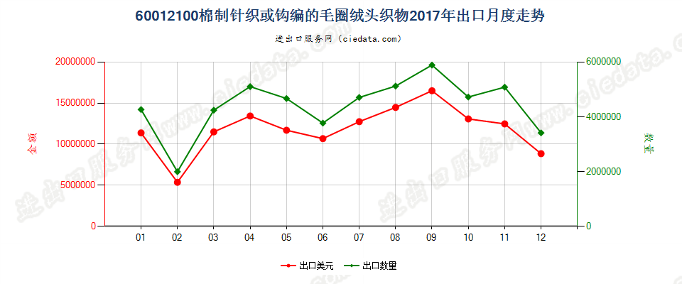 60012100棉制针织或钩编的毛圈绒头织物出口2017年月度走势图