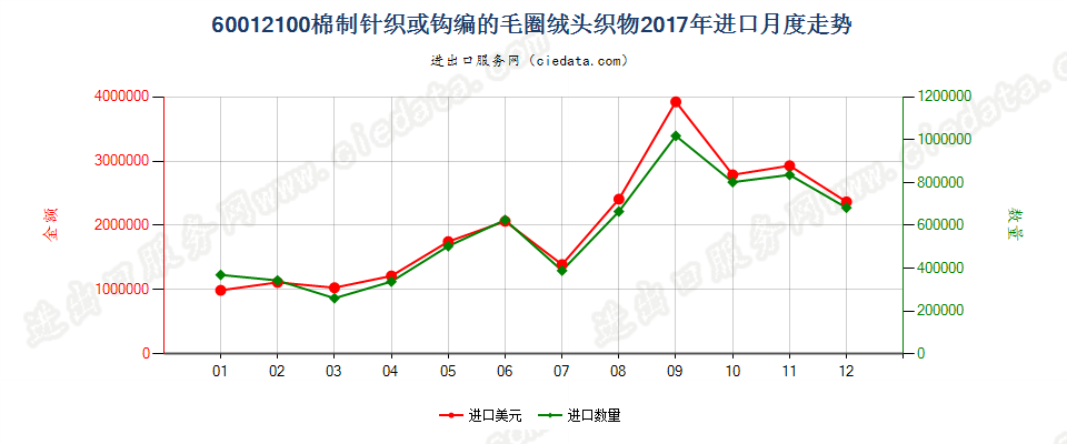 60012100棉制针织或钩编的毛圈绒头织物进口2017年月度走势图