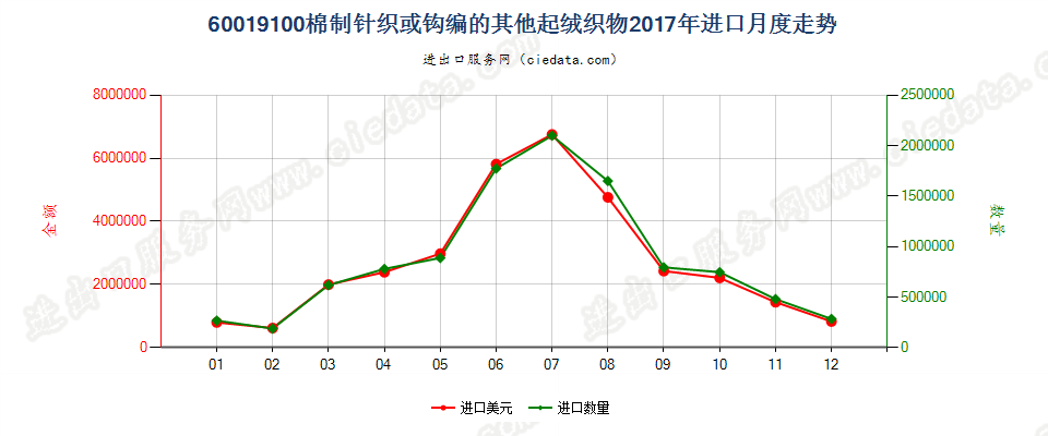 60019100棉制针织或钩编的其他起绒织物进口2017年月度走势图