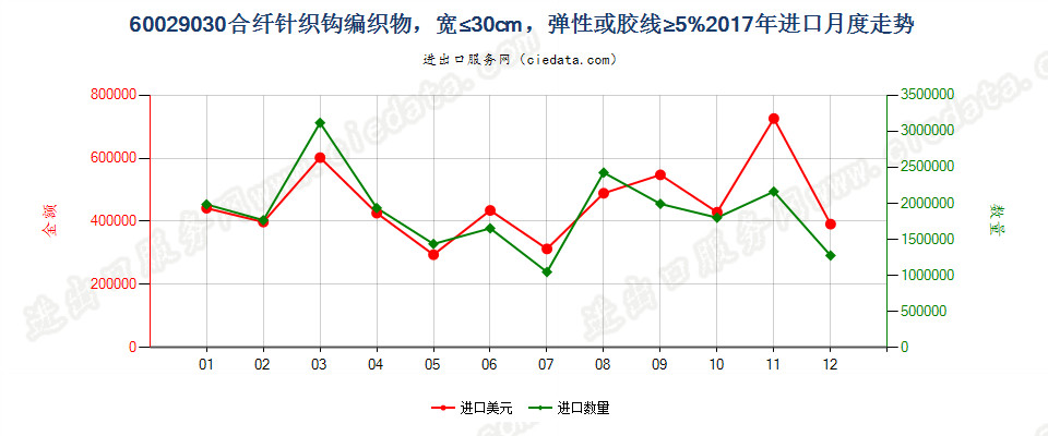60029030合纤针织钩编织物，宽≤30cm，弹性或胶线≥5%进口2017年月度走势图