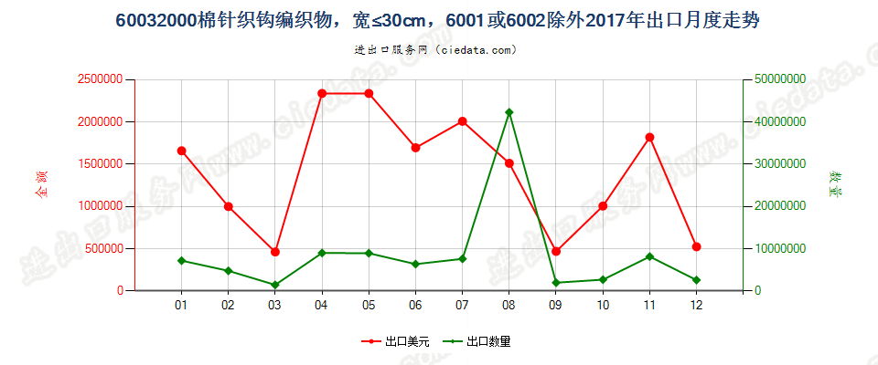 60032000棉针织钩编织物，宽≤30cm，6001或6002除外出口2017年月度走势图