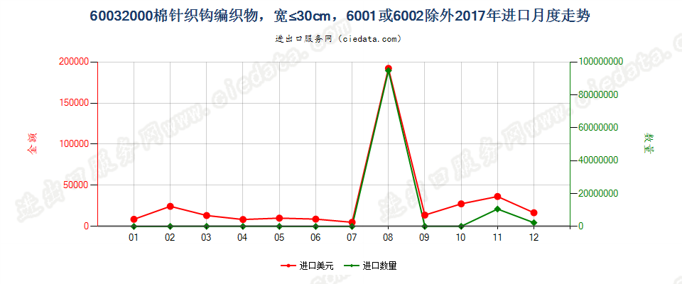 60032000棉针织钩编织物，宽≤30cm，6001或6002除外进口2017年月度走势图