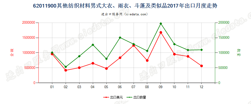 62011900(2022STOP)其他纺织材料男式大衣、雨衣、斗蓬及类似品出口2017年月度走势图