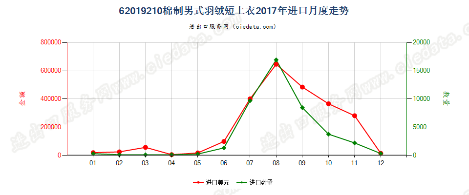 62019210(2022STOP)棉制男式羽绒短上衣进口2017年月度走势图