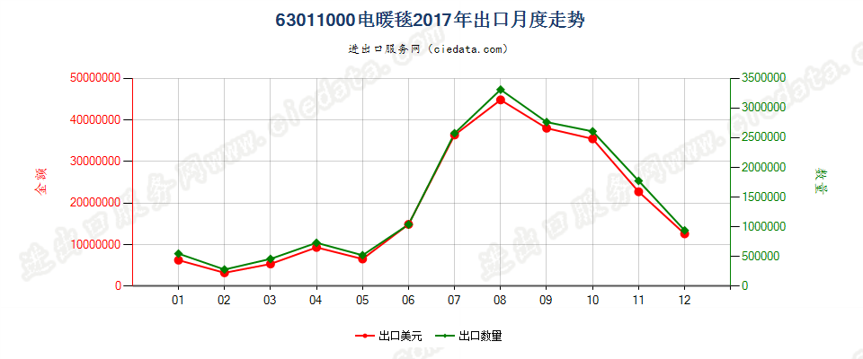 63011000电暖毯出口2017年月度走势图