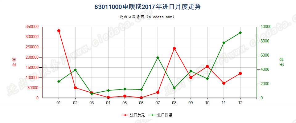 63011000电暖毯进口2017年月度走势图