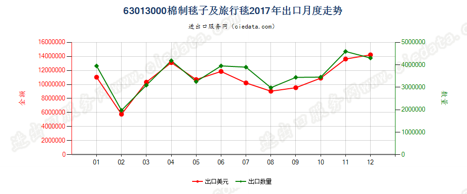 63013000棉制毯子及旅行毯出口2017年月度走势图