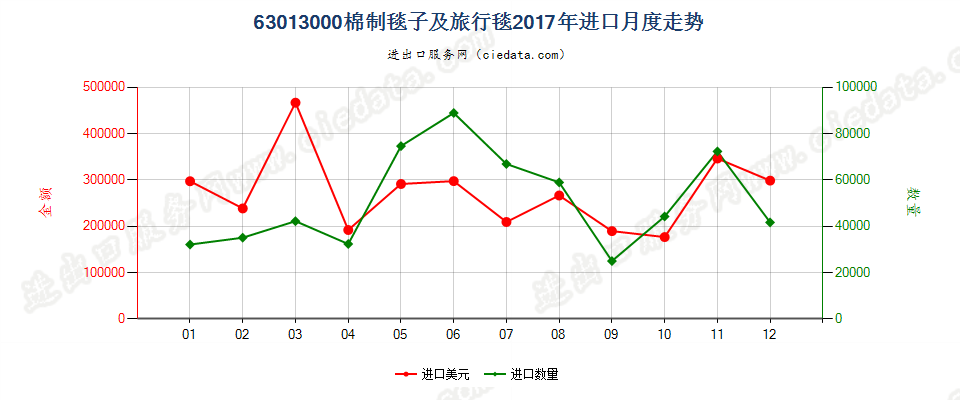 63013000棉制毯子及旅行毯进口2017年月度走势图