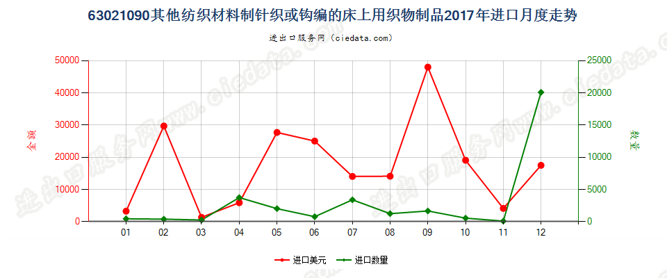 63021090其他纺织材料制针织或钩编的床上用织物制品进口2017年月度走势图