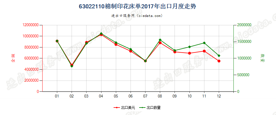 63022110棉制印花床单出口2017年月度走势图