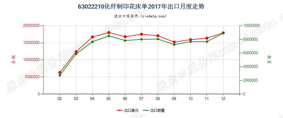 63022210化纤制印花床单出口2017年月度走势图