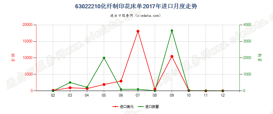 63022210化纤制印花床单进口2017年月度走势图